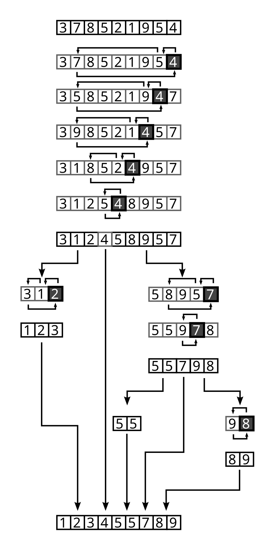 Quicksort Partitionierung