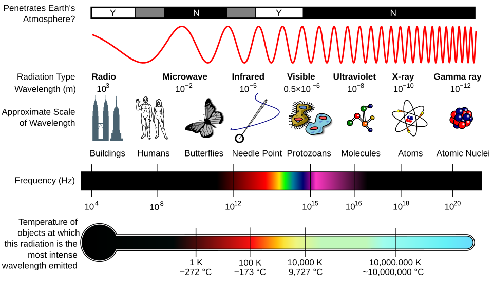 Elektromagnetisches Spektrum